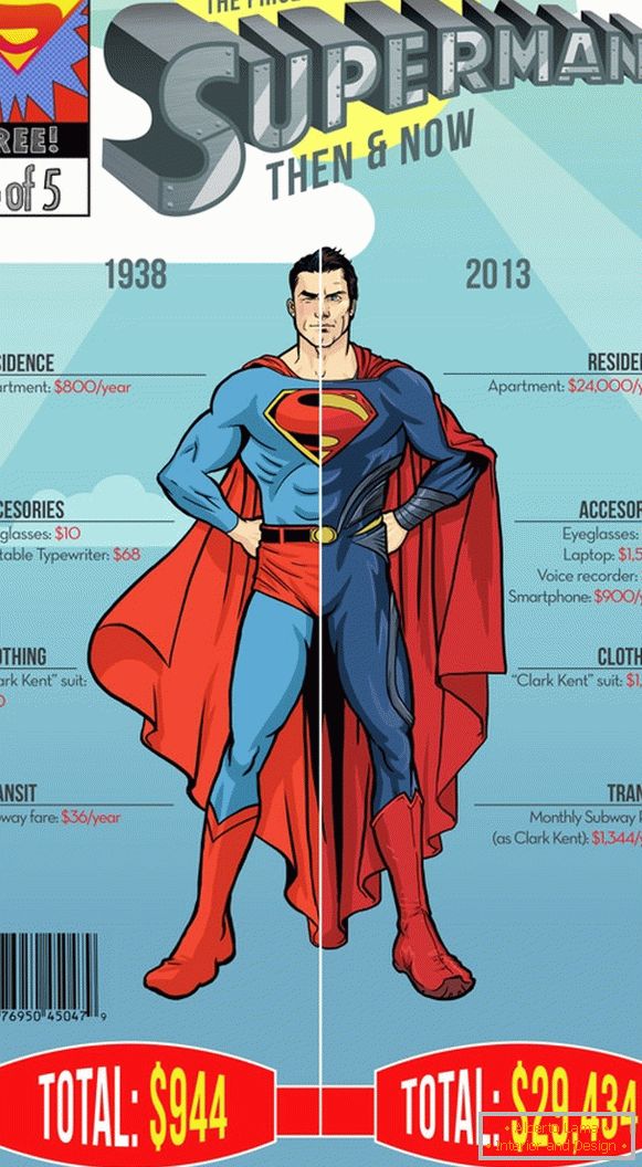Инфографика на годишни трошоци на супермен