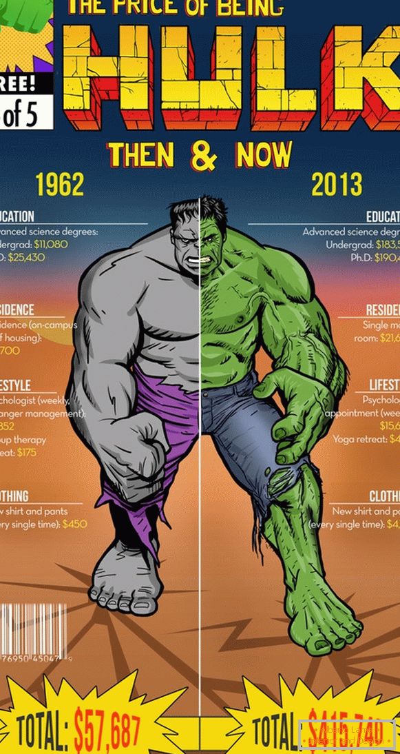 Инфографија на трошоците на Hulk