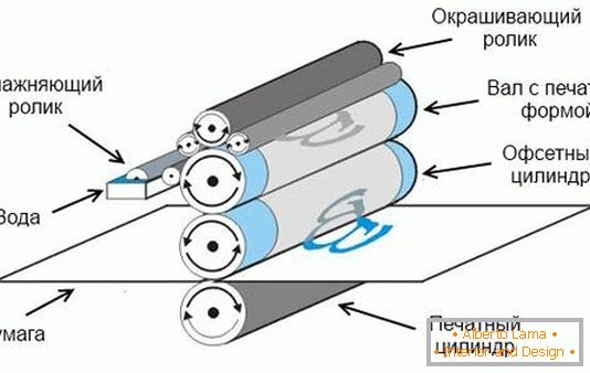 Шема на процесот на офсет (литографско) печатење